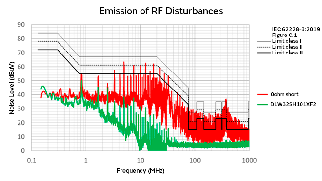 DLW32SH101XF2のノイズ対策効果を伝導エミッションで測定したときのグラフ。