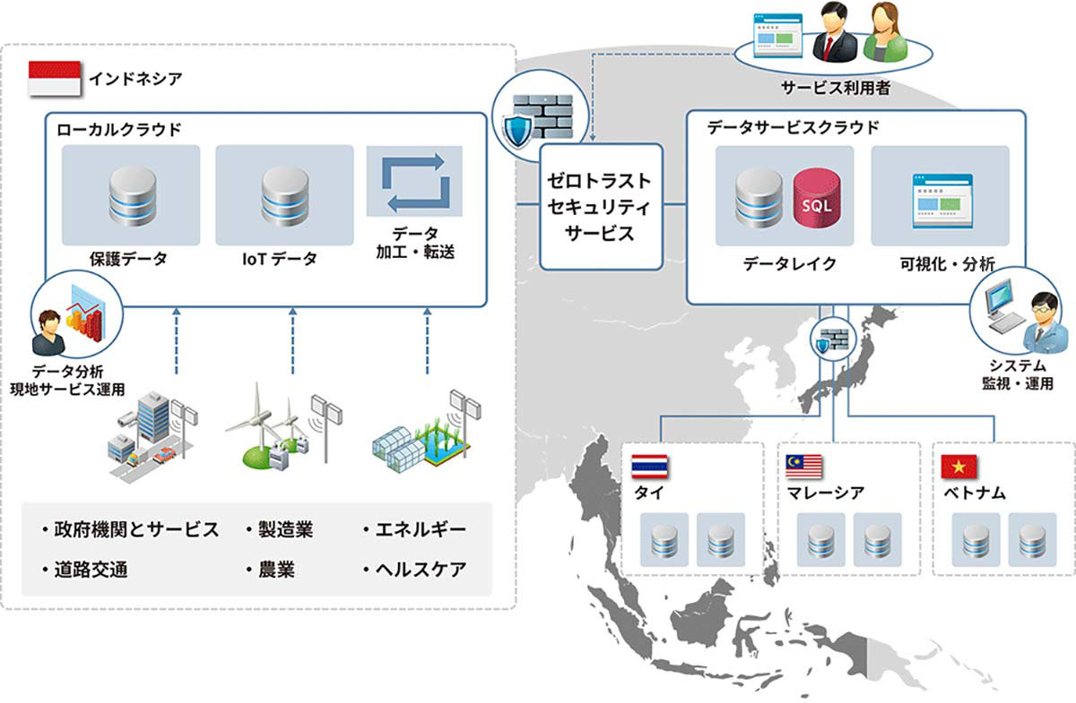 IoTプラットフォームビジネスのイメージ