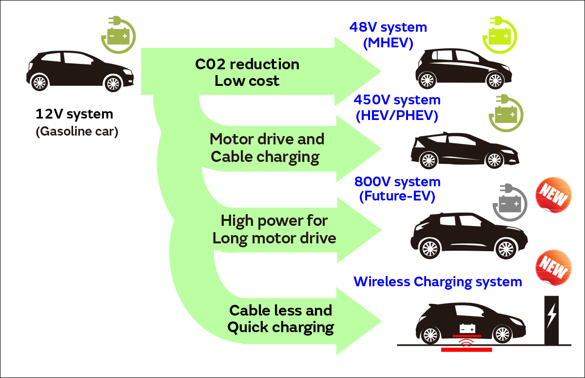 Image 1 of Automotive MLCCs Balancing Reliability with Miniaturization and High Capacitance in a Closely Intertwined Evolution with the CASE Trend (3/3)
