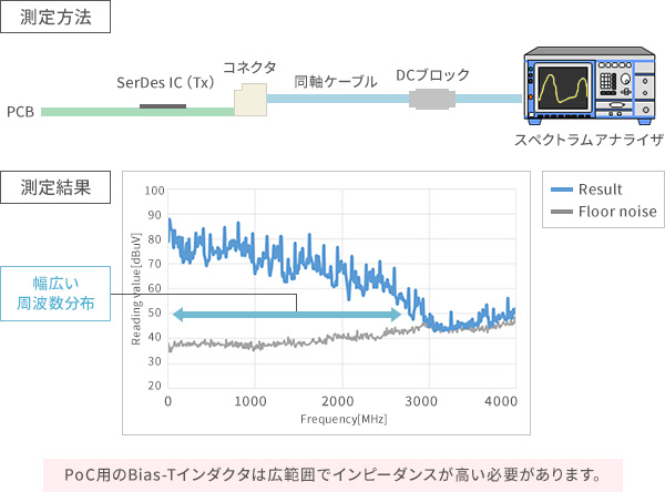 PoCシステム（SerDes）の信号周波数成分 測定方法のイメージ画像