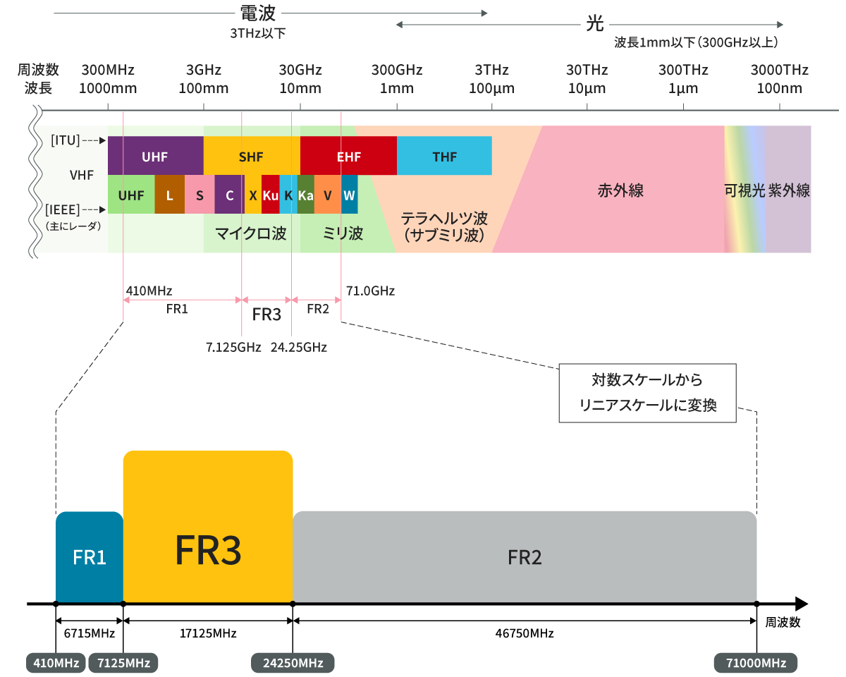 3GPP定義のFR1･FR2とIMT-2030で検討されているFR3の区分