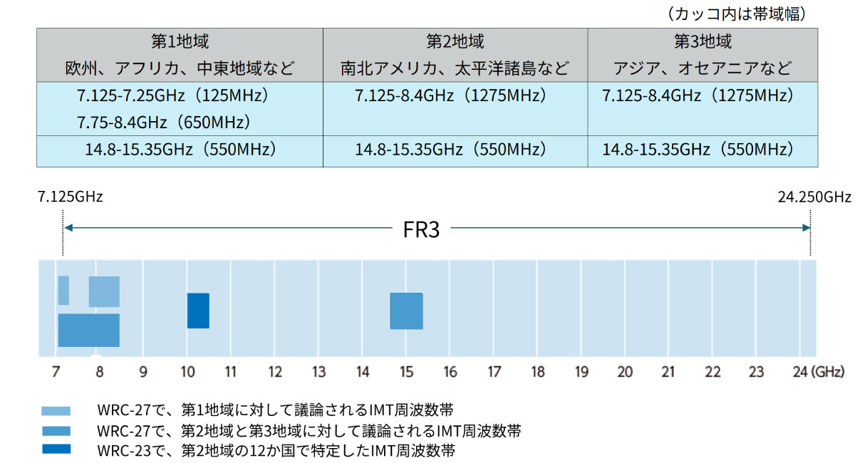 WRC-27におけるIMT周波数特定の候補になっている周波数帯とWRC-23にて特定された周波数