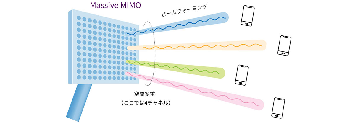 既存システムとの共存と干渉という課題解決に貢献するMassive MIMOとビームフォーミング