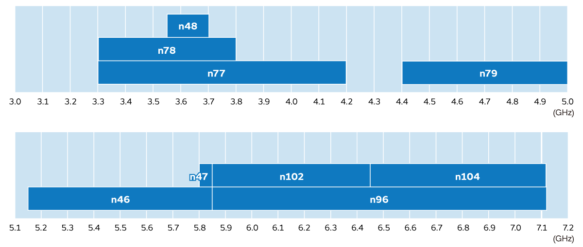 3GHz-7.2GHz帯における5GNR周波数帯