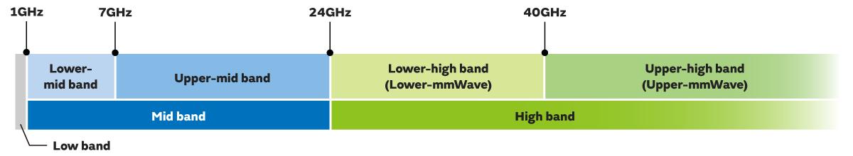 移動体通信の慣用区分―Low band/Mid-band/High-band