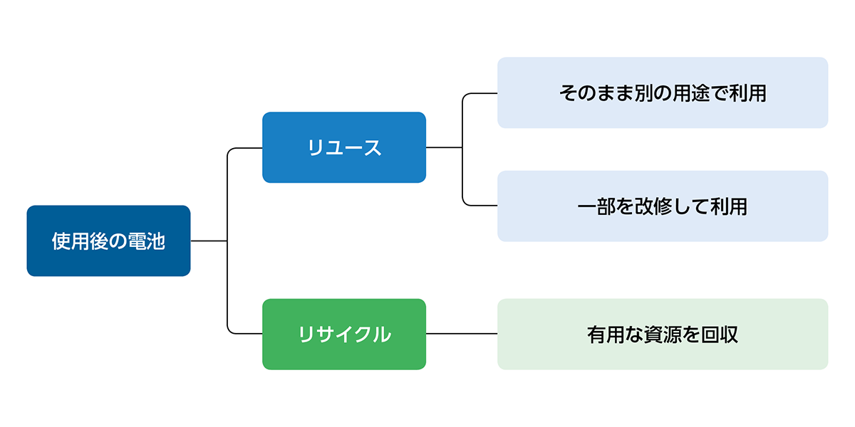 日本における電池のリユース・リサイクルの方法例の図