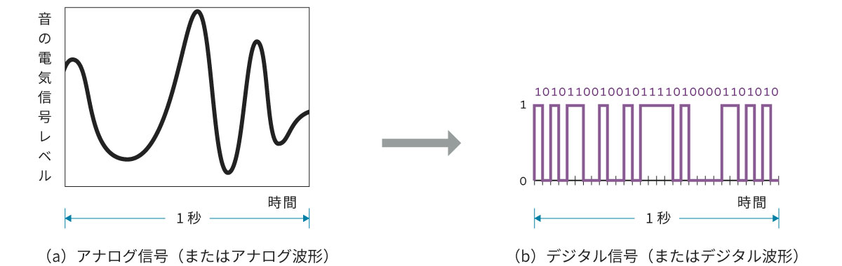 アナログ信号と、これをデジタル化した信号のイメージ