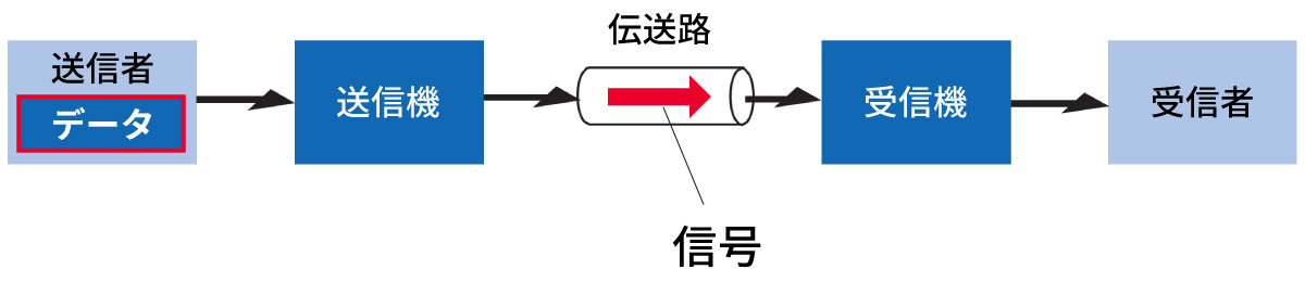 データと信号の関係のイメージ図