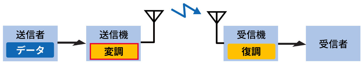 無線通信を例にした送信側の変調ブロックのイメージ図