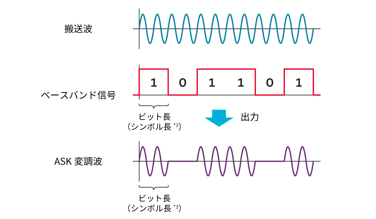 ASK変調のイメージ