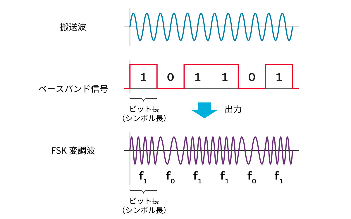 FSK変調のイメージ
