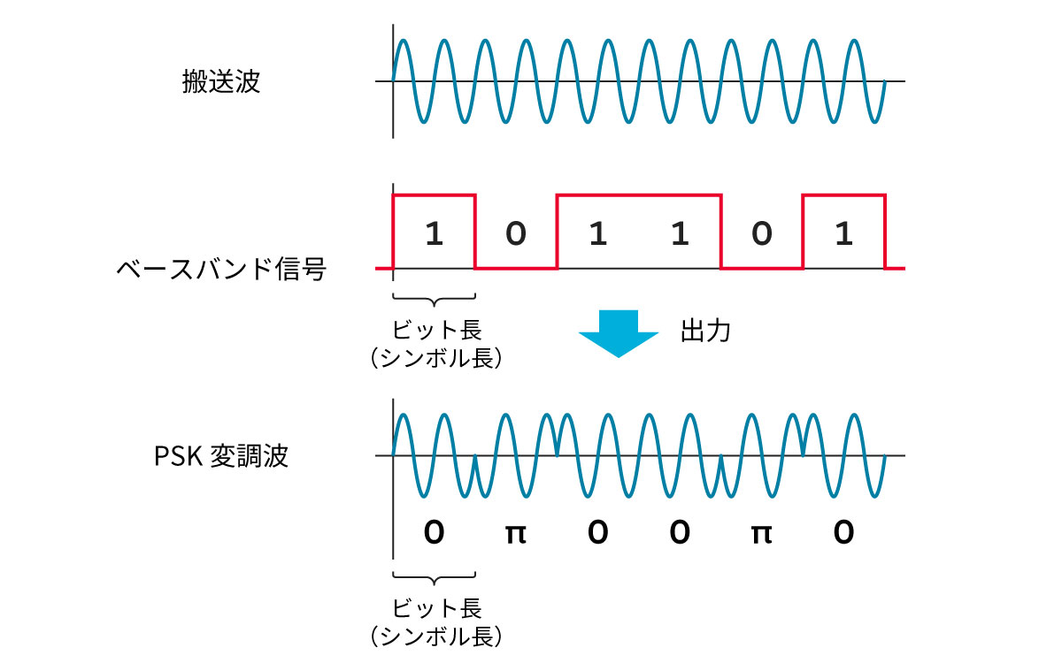 PSK変調のイメージ
