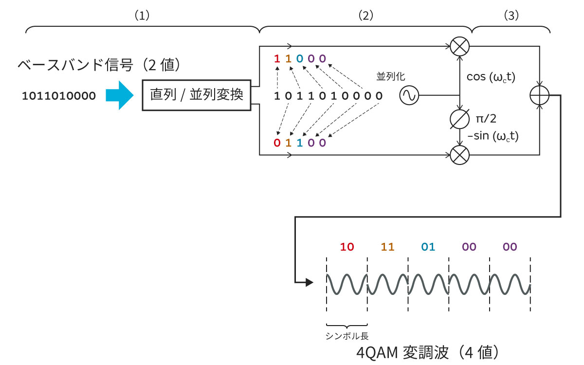 2値のベースバンド信号からQPSK（4QAM）の4値の変調波を生成する変調器の構成例