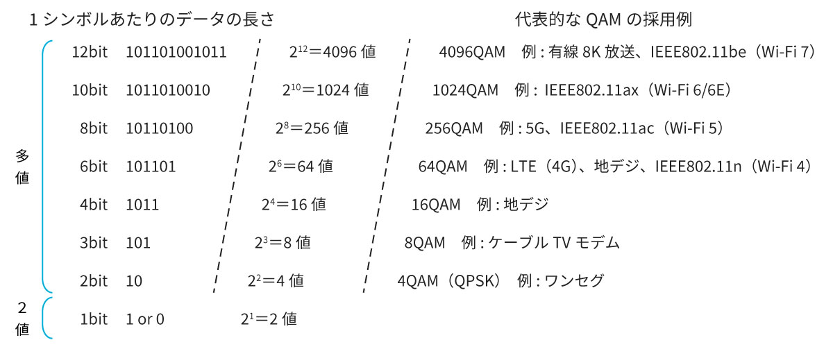 1シンボルあたりのデータ長と多値QAMの関係の図