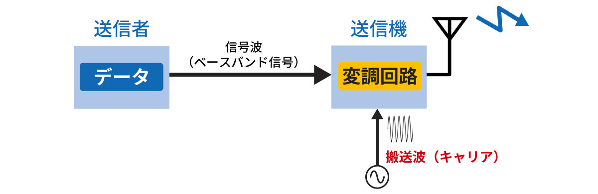 搬送波のベースバンド信号による変調のイメージ図
