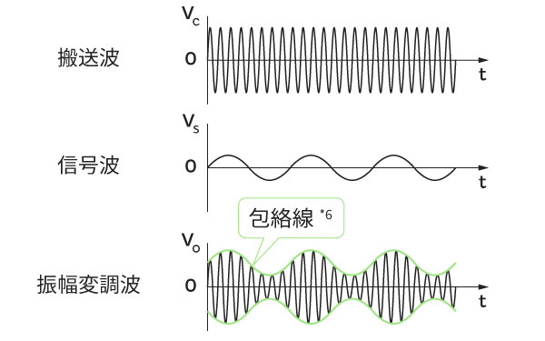 振幅変調波の生成イメージ