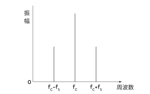 振幅変調波におけるスペクトルのイメージ