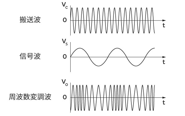 周波数変調波の生成イメージ