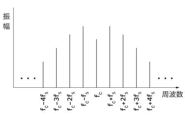 周波数変調波におけるスペクトルのイメージ