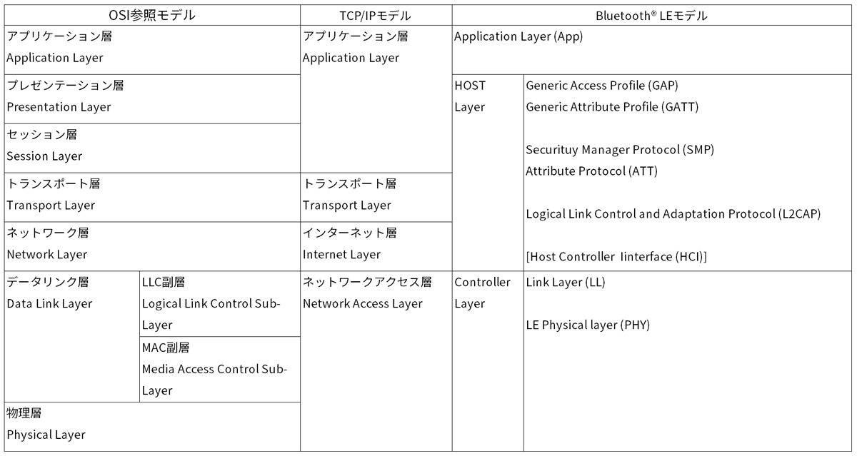 OSI参照モデルとTCP/IPモデル、Bluetooth® LEのプロトコルスタックの表