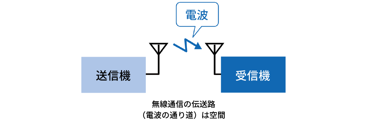 無線通信システムにおける簡易モデルの構成