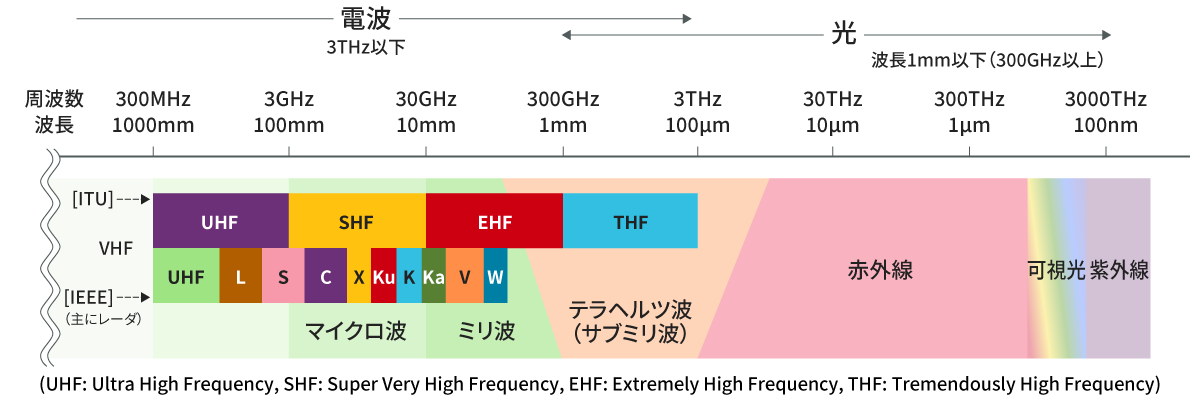 周波数の区分による電磁波の分類