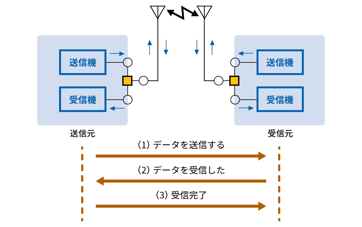 全二重通信方式を例にした通信プロトコルの役割の例