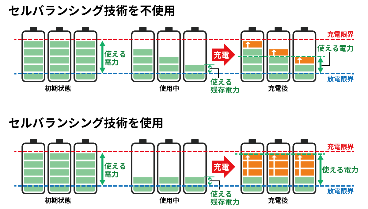 BMSの主要機能であるセルバランシングのイメージ画像