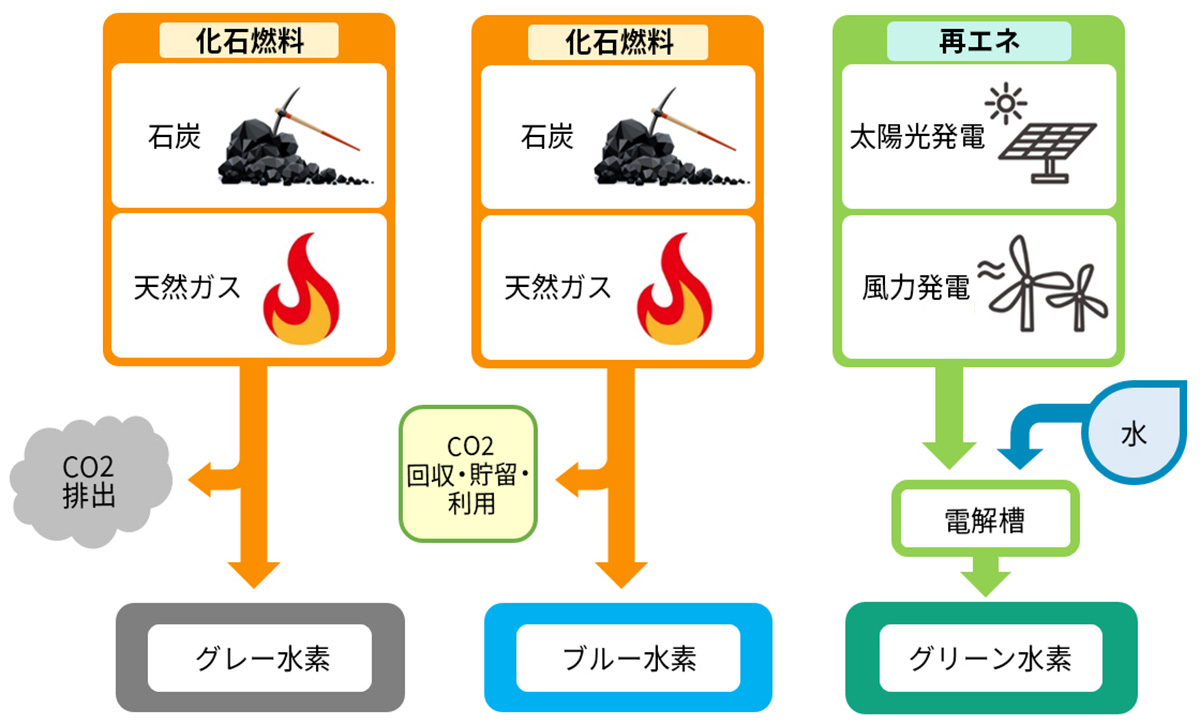 生成手法が異なる3種類の水素のイメージ画像
