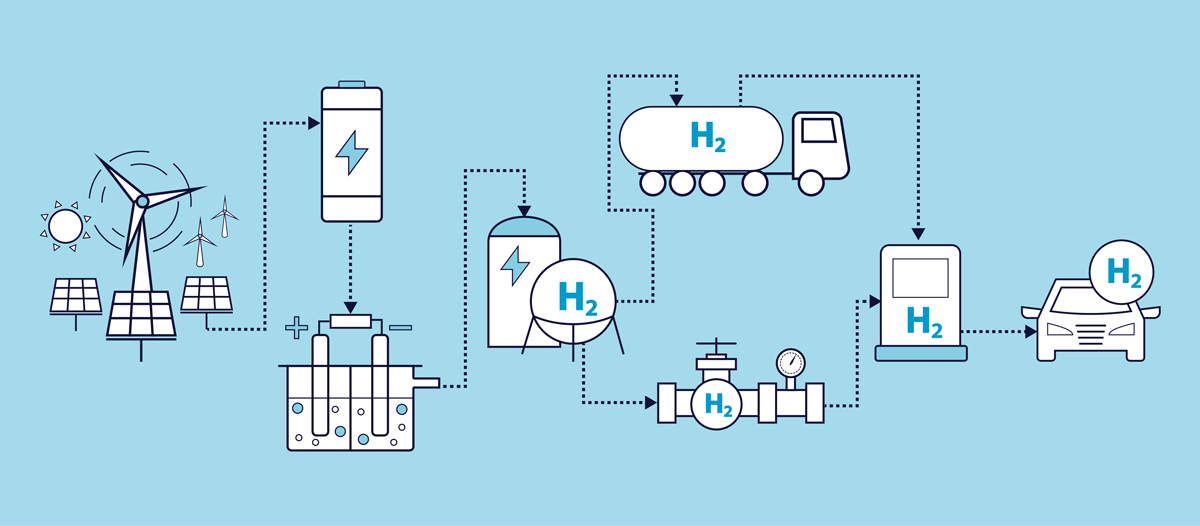 Image of The hydrogen supply chain consumes a lot of energy, so we need to aim for local production for local consumption where possible