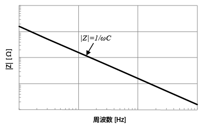 図2. 理想的なコンデンサの周波数特性