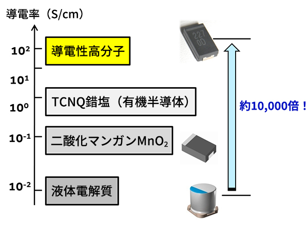 各種電解質材料の導電率の代表例