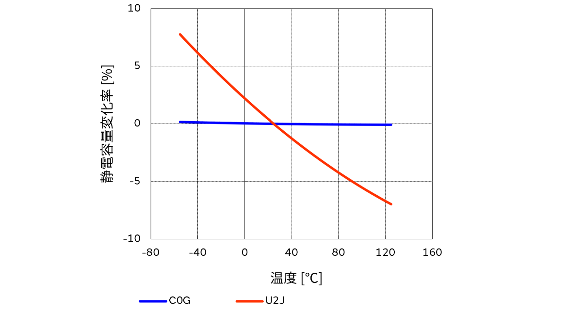 温度補償用セラミックコンデンサの静電容量変化率-温度特性（例）
