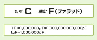 記号: C 単位: F (ファラッド) 1F＝1,000,000µF＝1,000,000,000,000pF 1µF＝1,000,000pF