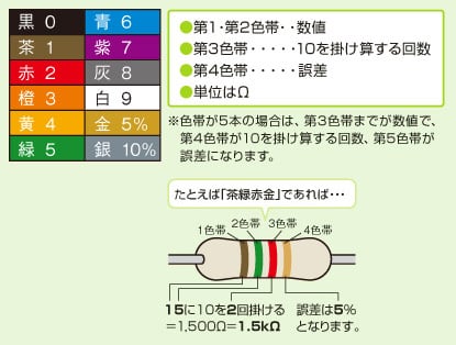 ●第1・第2色帯・・数値 ●第3色帯・・・・・10を掛け算する回数 ●第4色帯・・・・・誤差 ●単位はΩ ※色帯が5本の場合は、第3色帯までが数値で、第4色帯が10を掛け算する回数、第5色帯が誤差になります。たとえば「茶緑赤金」であれば・・・15に10を2回掛ける＝1,500Ω＝1.5kΩ 誤差は5％となります。