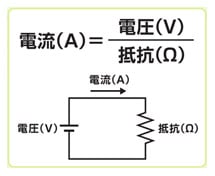 電流 (A) ＝電圧 (V)/抵抗 (Ω) 