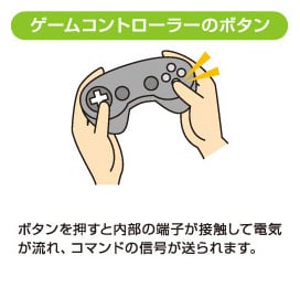 ゲームコントローラーのボタン ボタンを押すと内部の端子が接触して電気が流れ、コマンドの信号が送られます。