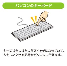 パソコンのキーボード キーのひとつひとつがスイッチになっていて、入力した文字や記号をパソコンに伝えます。