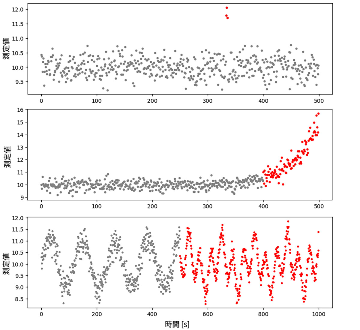 振動センサにおける異常の現れ方の例のグラフ