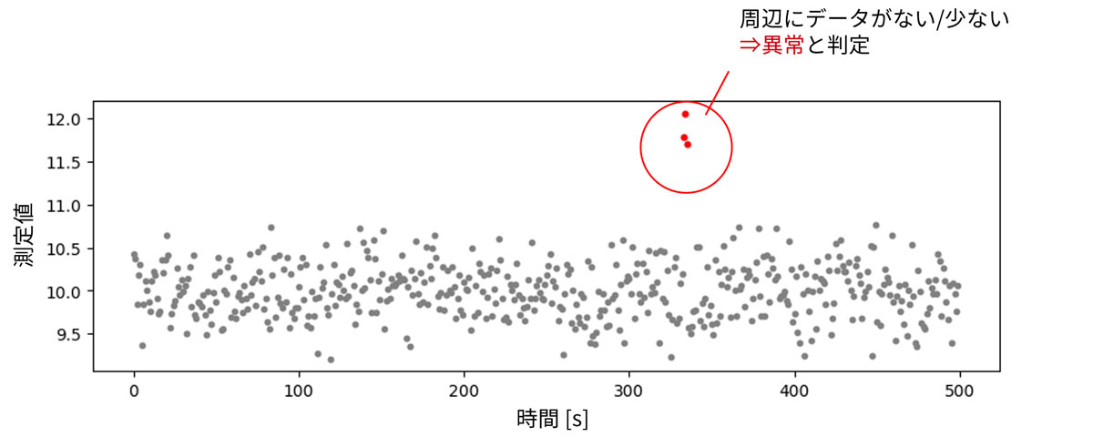 外れ値検知のイメージのグラフ