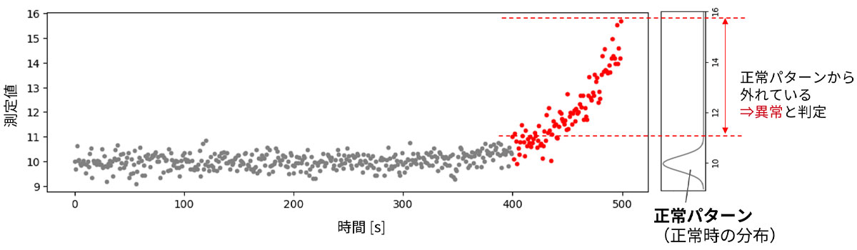 異常検知のイメージのグラフ