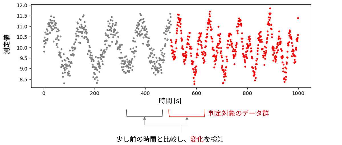 変化検知のイメージのグラフ