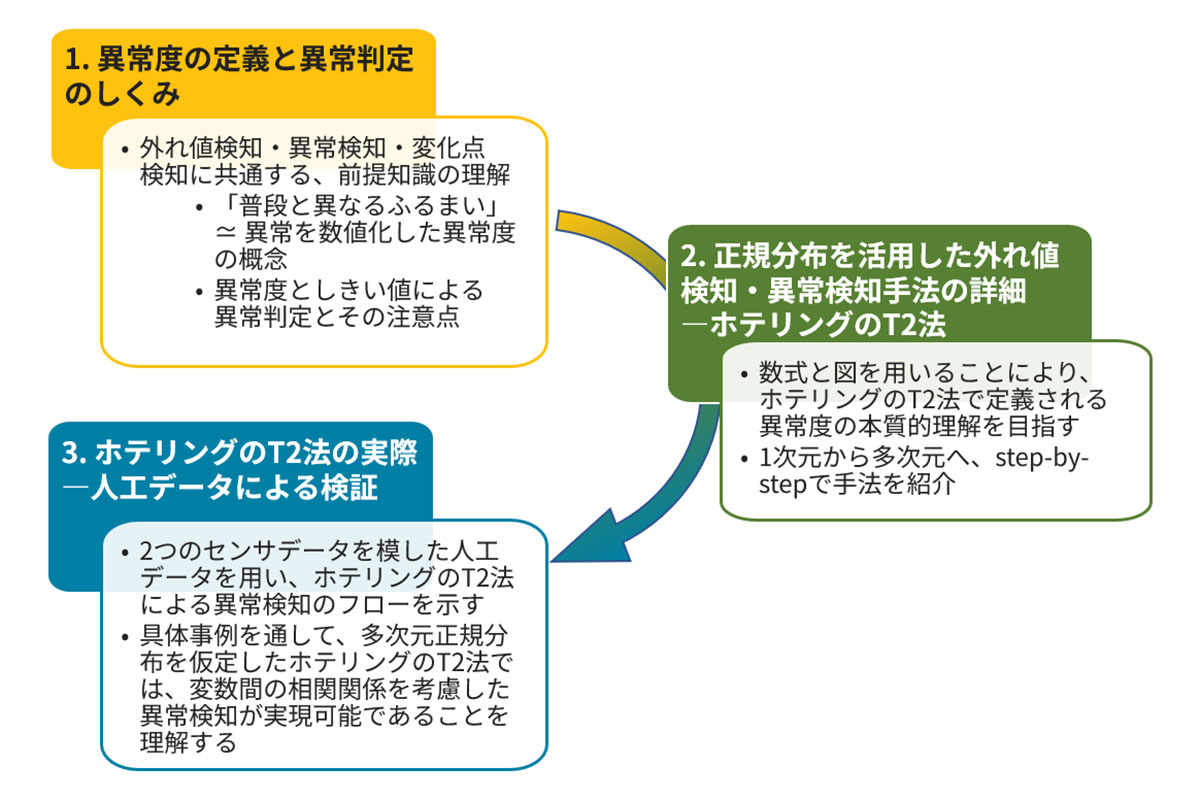 本記事の構成フロー