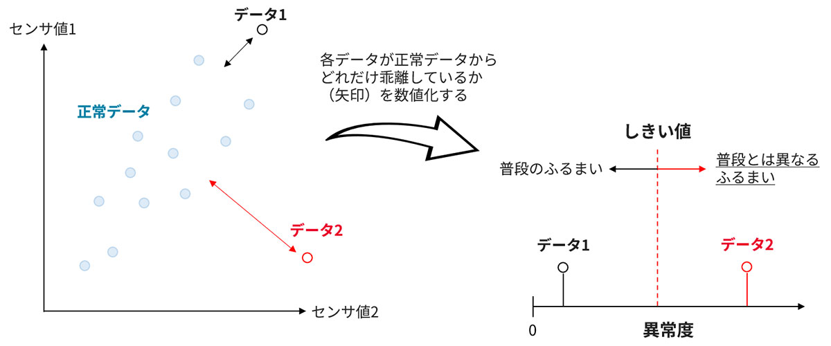 ある2種のセンサデータによる異常度の算出と、しきい値を利用した判定の概念図