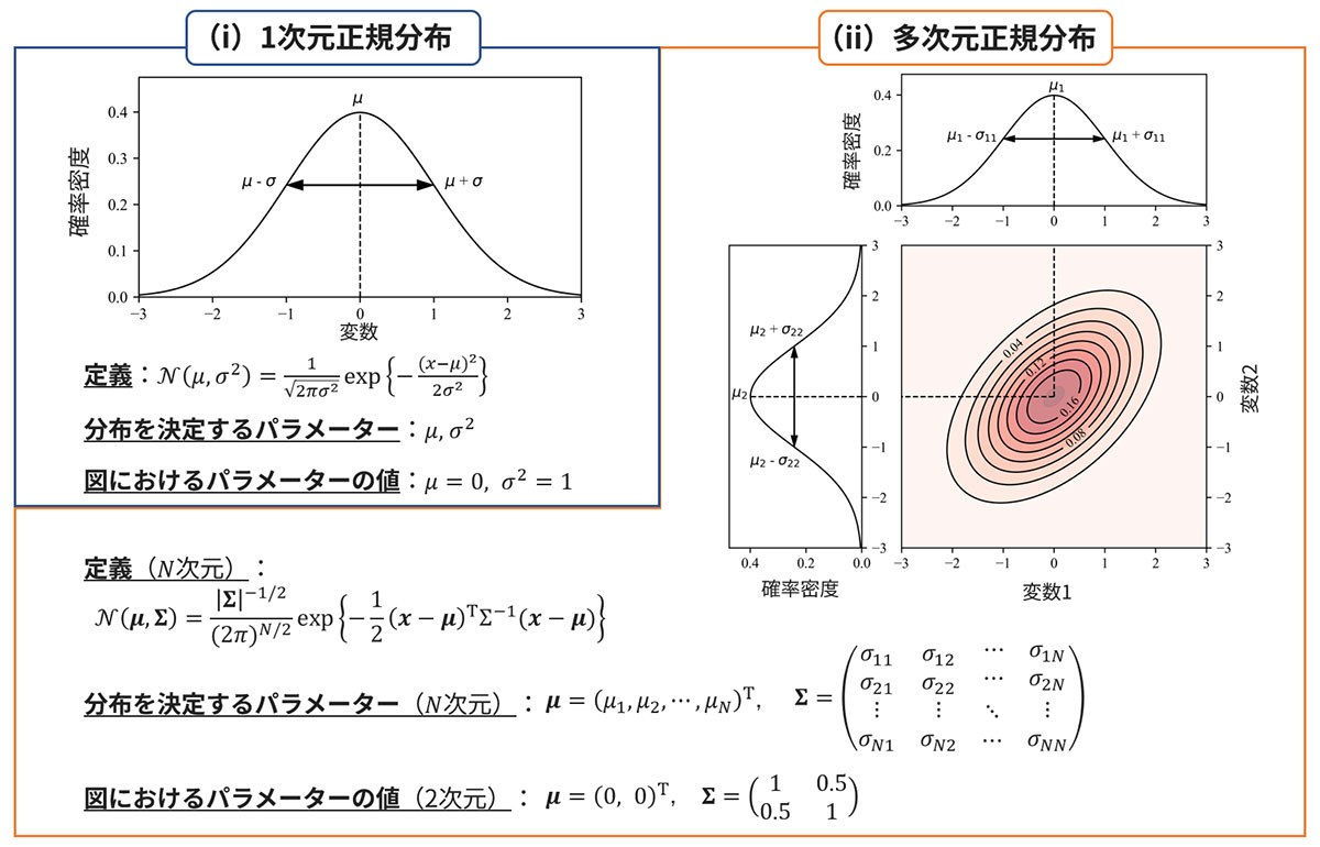 1次元・多次元正規分布の定義と具体例