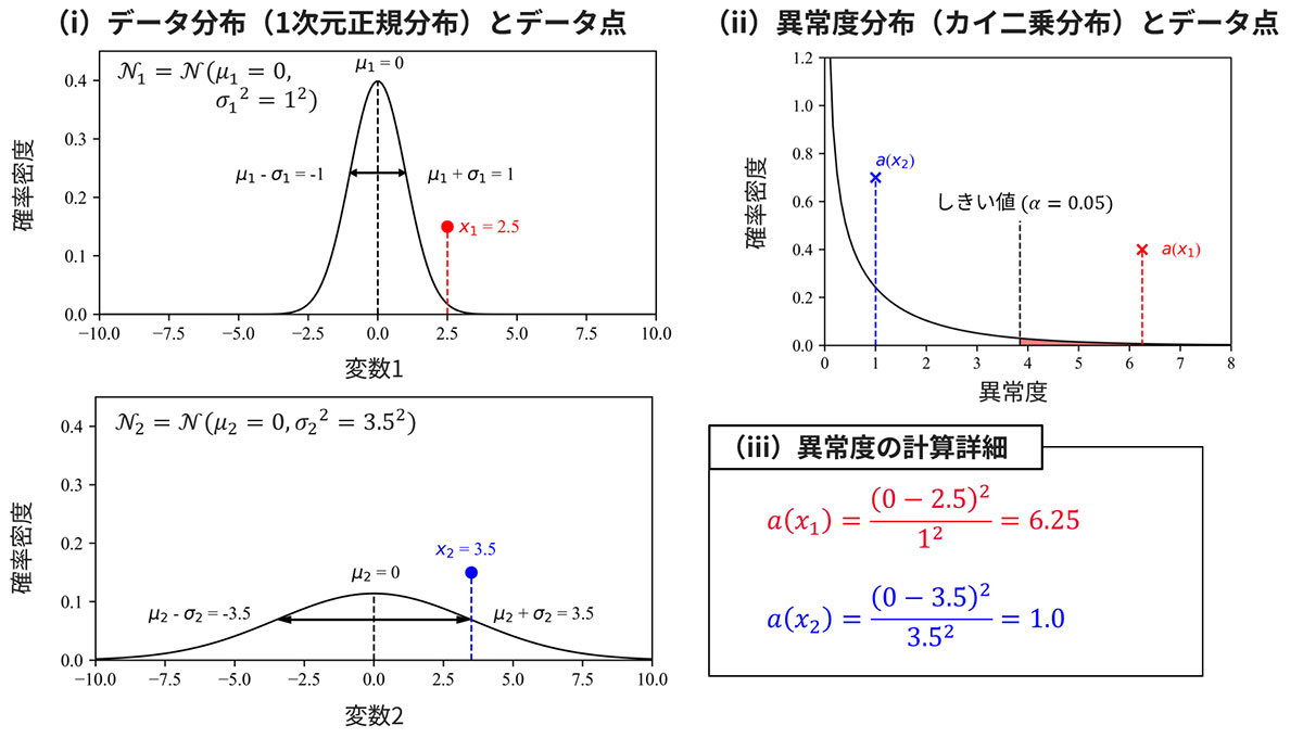 具体例を用いた異常値の算出と、しきい値による異常判定
