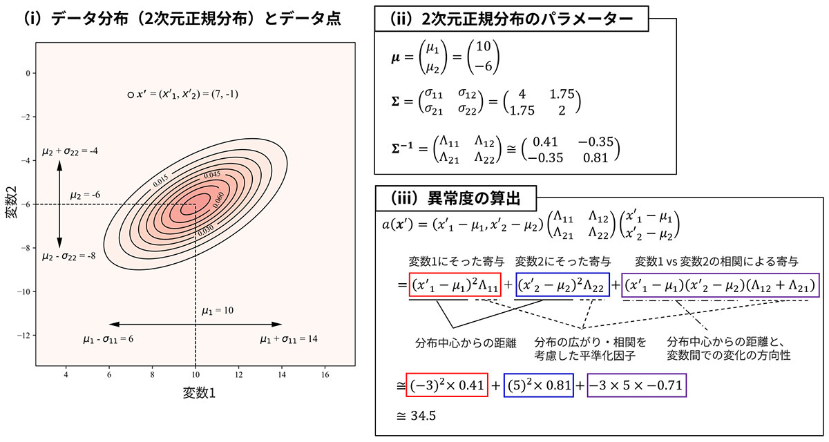 多次元正規分布（𝑁=2）における異常度算出の具体例