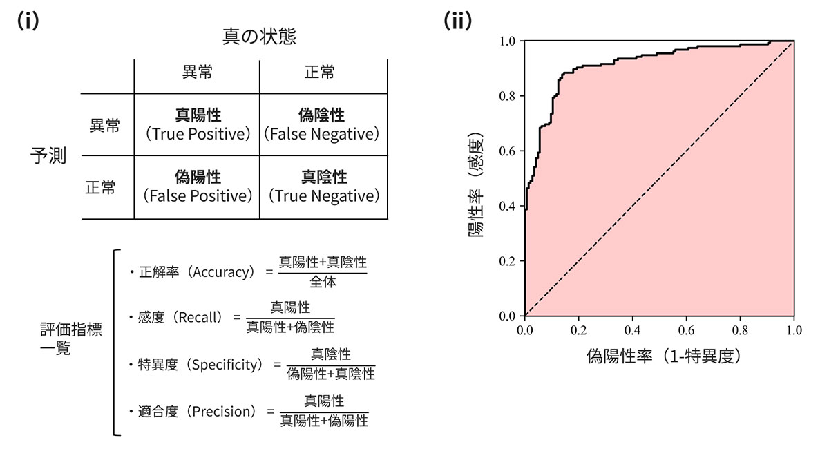 評価指標の定義とその概念図