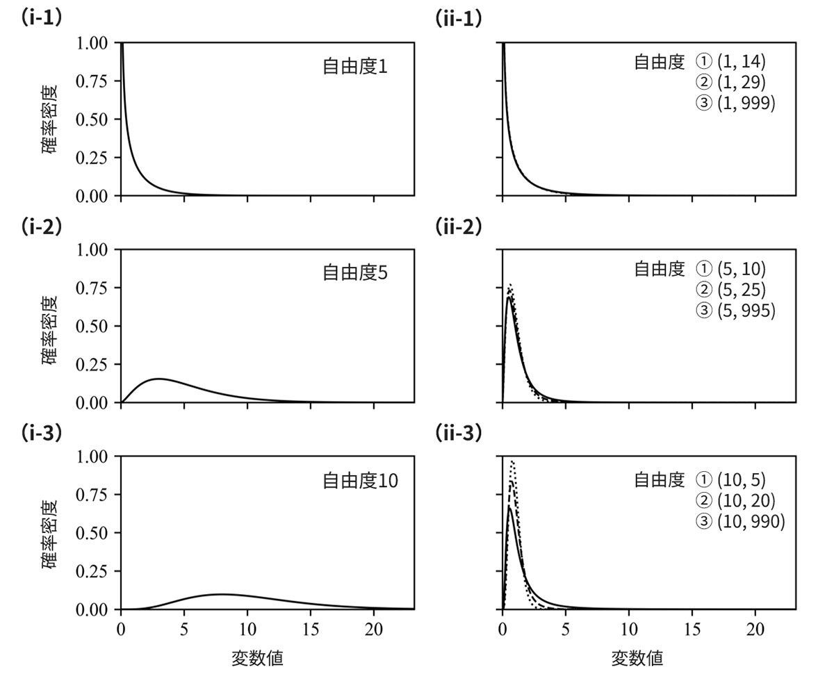 自由度の異なるカイ二乗分布、F分布の例