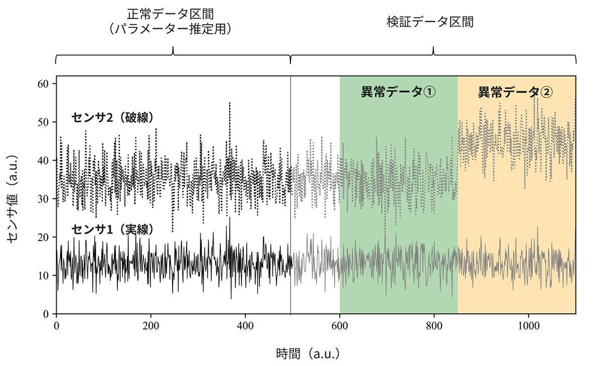 検証に使用する、センサデータを模した人工データ